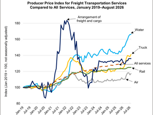 Transportation Costs Keep Climbing: August 2026 PPI Shows Sharp Increases in Truck and Water