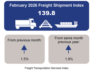 Freight Transportation Services Index Rises 1.5% in February 2026, Marking Second Straight Monthly Gain