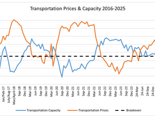 August 2025 Logistics Managers’ Index: Navigating a Shifting Landscape 