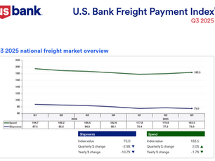 Q3 2025 U.S. Bank Freight Payment Index: Shipments Down 2.9%, Spending Up 2% Amid Regional Divergence