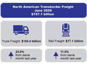 North American Transborder Freight Surges 19.9% in June 2026