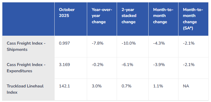 October 2025 Cass Freight Index: Shipments Plunge 7.8% YoY Amid LTL-to-TL Shift and Tariff Uncertainty