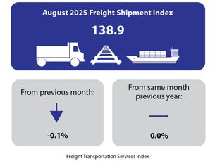 Navigating Freight and Passenger Trends: Insights from the August 2025 TSI Report
