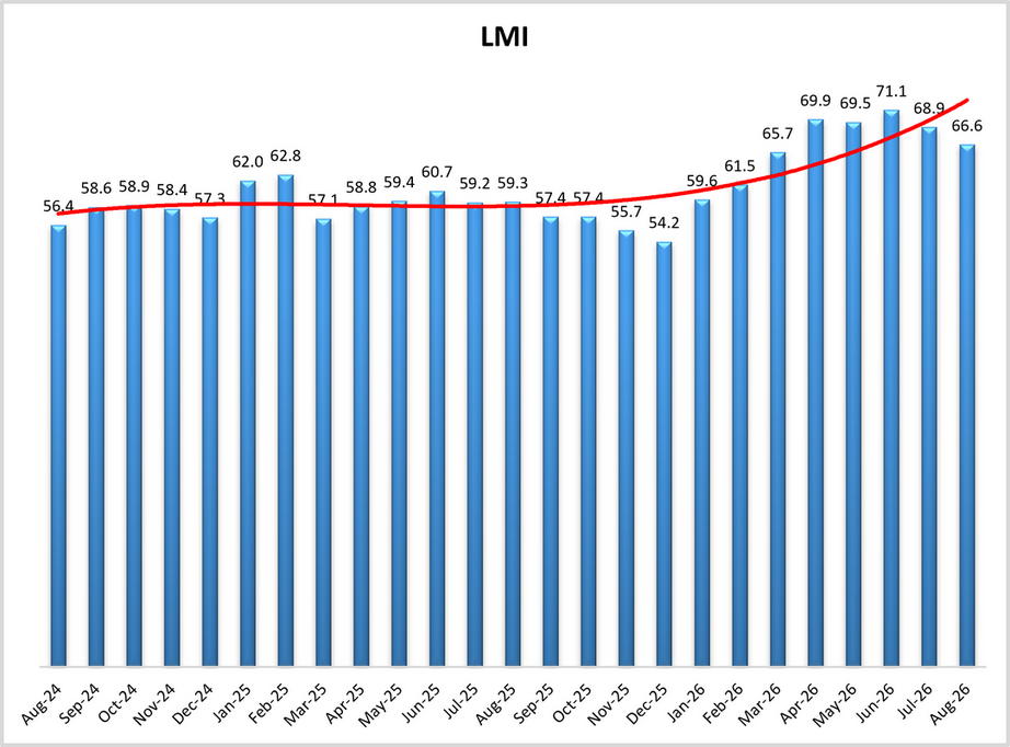 August LMI : Logistics Costs Keep Climbing, Even as Capacity Loosens
