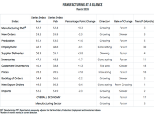 Manufacturing PMI Rises to 52.7% in March 2026: Steady Expansion Continues Despite Headwinds