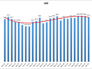 December 2024 Logistics Managers Index: Growth and Stability Amidst Uncertainty