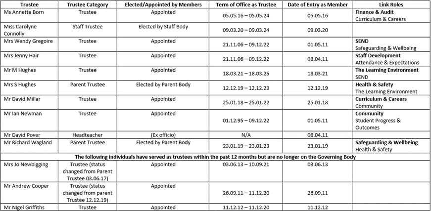 List of trustees terms of office link roles v4 - Sept 2021.png