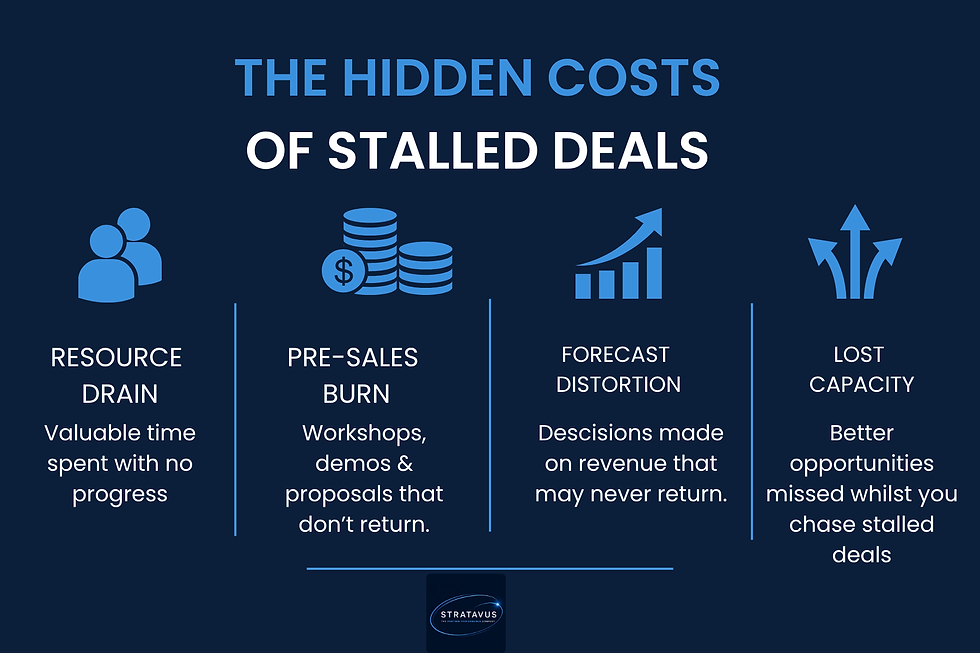 Infographic on a dark blue background titled The Hidden Costs of Stalled Deals, with four blue icons and white text about lost resources, burn, forecasts, and capacity.