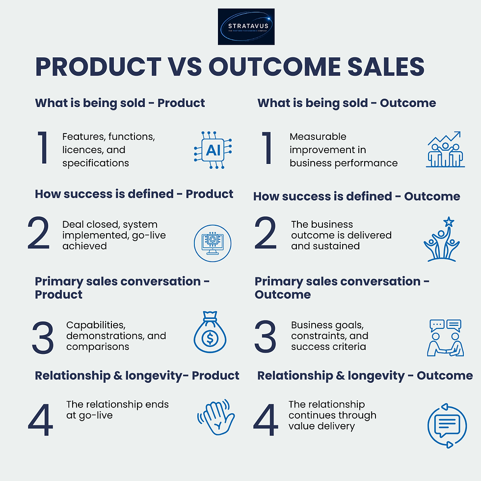 Infographic comparing product vs. outcome sales, detailing aspects like what's sold, success definitions, conversations, and relationships.