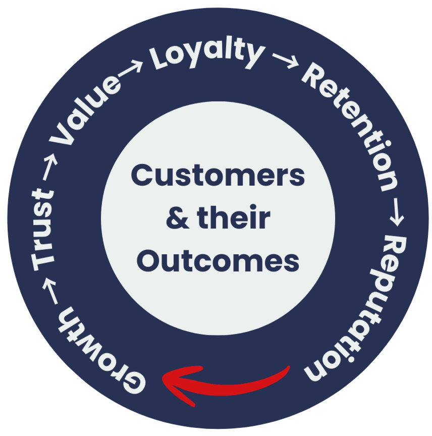 Circular diagram with "Customers & their Outcomes" at center, surrounded by arrows labeled Trust, Value, Loyalty, Retention, Reputation, Growth.