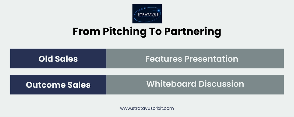 Text graphic titled "From Pitching to Partnering" compares "Old Sales" (Features Presentation) to "Outcome Sales" (Whiteboard Discussion).