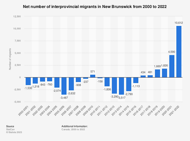 Statistics of net interprovincial migrants in new brunswick