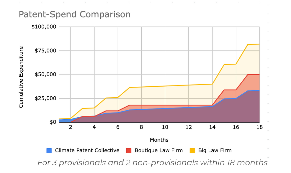 Patent-spend comparison between the Climate Patent Colelctive and other law firms