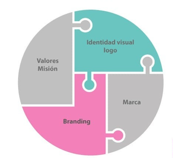 Identidad de marca