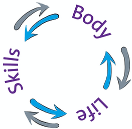 The Body Life Skills Program Diagram