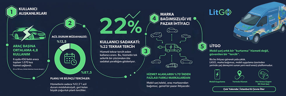EV kullanıcılarının mobil şarj kullanım alışkanlıklarını ve sadakat oranlarını gösteren veri analizi infografiği
