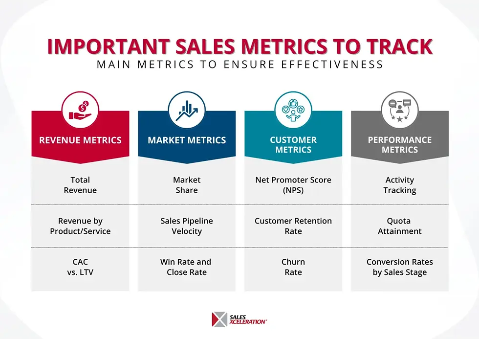 nfographic showing four essential sales metrics categories: revenue metrics, market metrics, customer metrics, and performance metrics