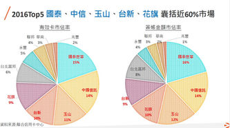 實習生研究計畫2017金融產業趨勢報告-信用卡(下)