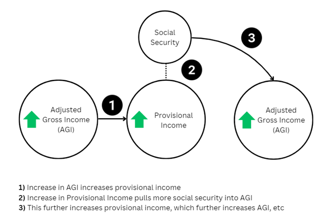 Diagram of the social security tax torpedo.