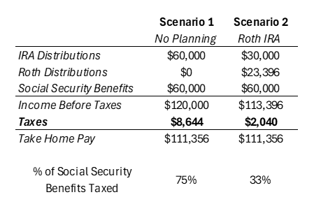 Social security tax torpedo example