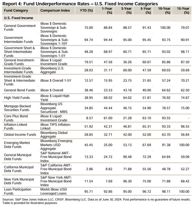 Fund Underperformance Rates for Fixed Income