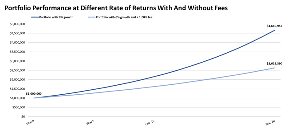 Portfolio returns with and without 