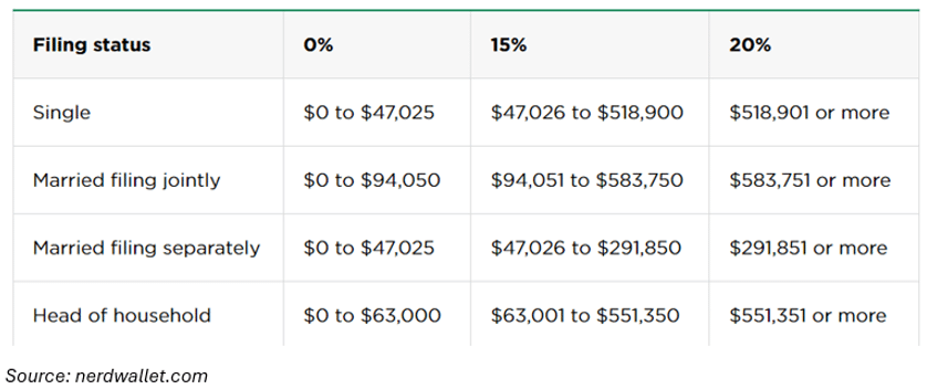 Capital gains tax rates