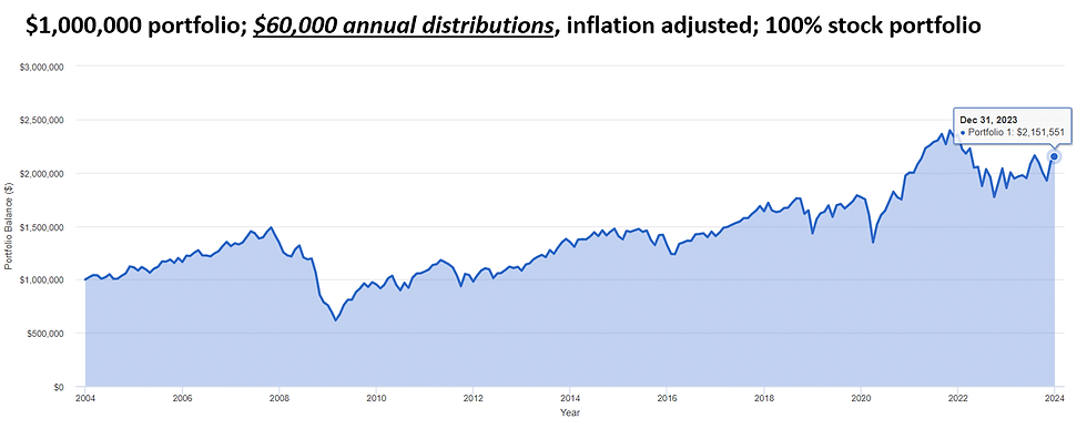 6% portfolio distribution rate