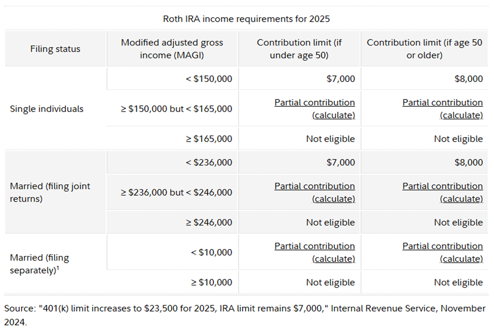 Roth IRA income phaseouts.