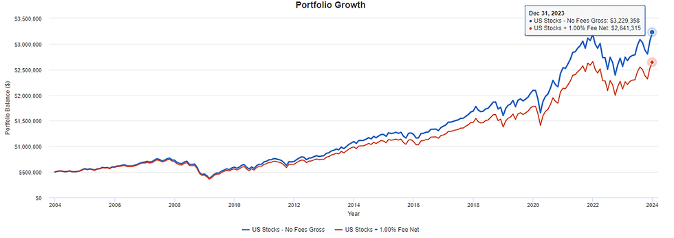 Cost of fees on investments