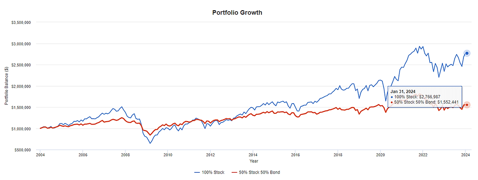 100% stock portfolio vs 50% stock, 50% bond portfolio since 2004