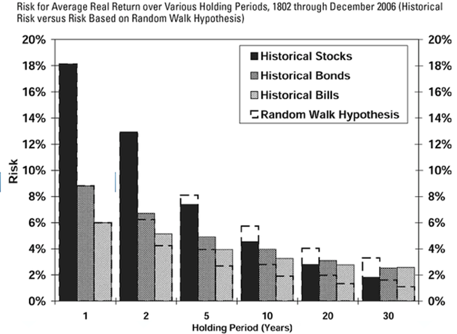 Chart showing the risk of stocks and bonds compared to what is predicted by the Random Walk Hypothesis.