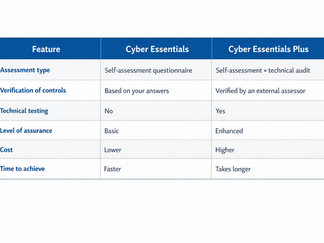 Multi-Factor Authentication (MFA) and Cyber Essentials: Why Partial Deployment Is Not Sufficient