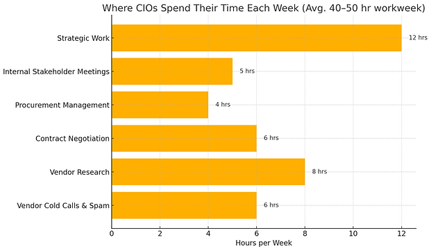 CIO Time Spend Graph.png