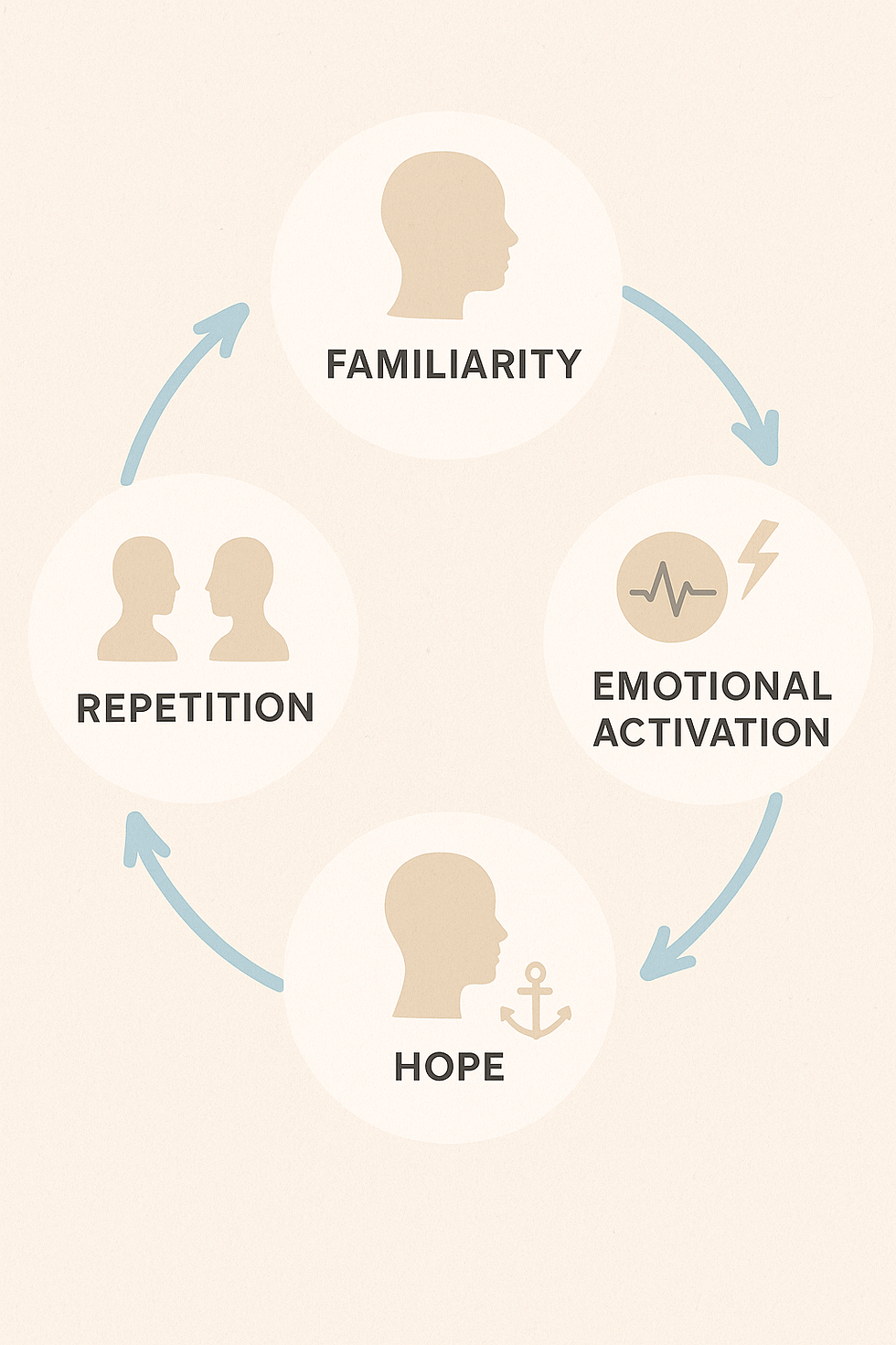 A soft, pastel-colored circular diagram showing the trauma bond cycle. Four stages—Familiarity, Emotional Activation, Hope, and Repetition—are connected with gentle arrows. Minimalist human silhouettes and small icons like a heartbeat, lightning bolt, and anchor represent nervous system responses.