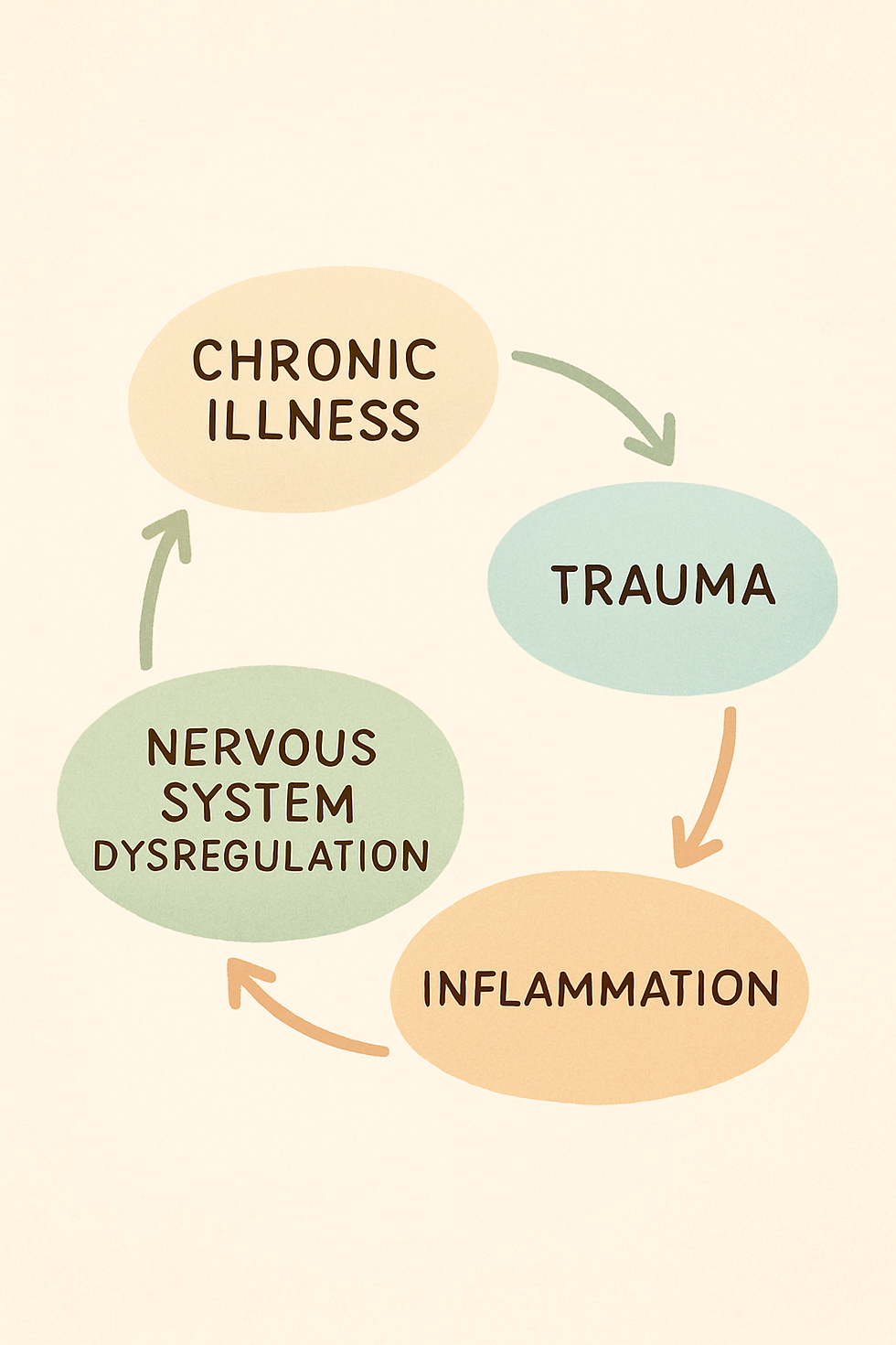 Chronic Illness & the Nervous System: Why Your Body’s Flooded—and How to Find Calm