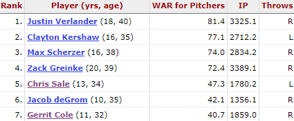 Will Gerrit Cole Make the Hall of Fame?