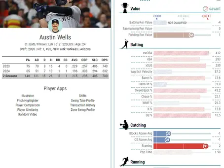 Could Austin Wells Be the Next Jorge Posada?