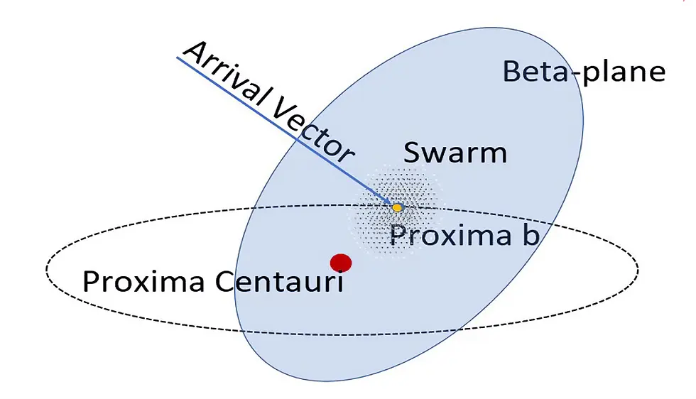 Representación gráfica del enjambre Proxima Centauri: enjambres coherentes de naves picoespaciales a lo largo de distancias interestelares Thomas Eubanks