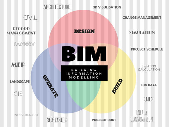 Building Information Modeling for Building Lifecycle Management