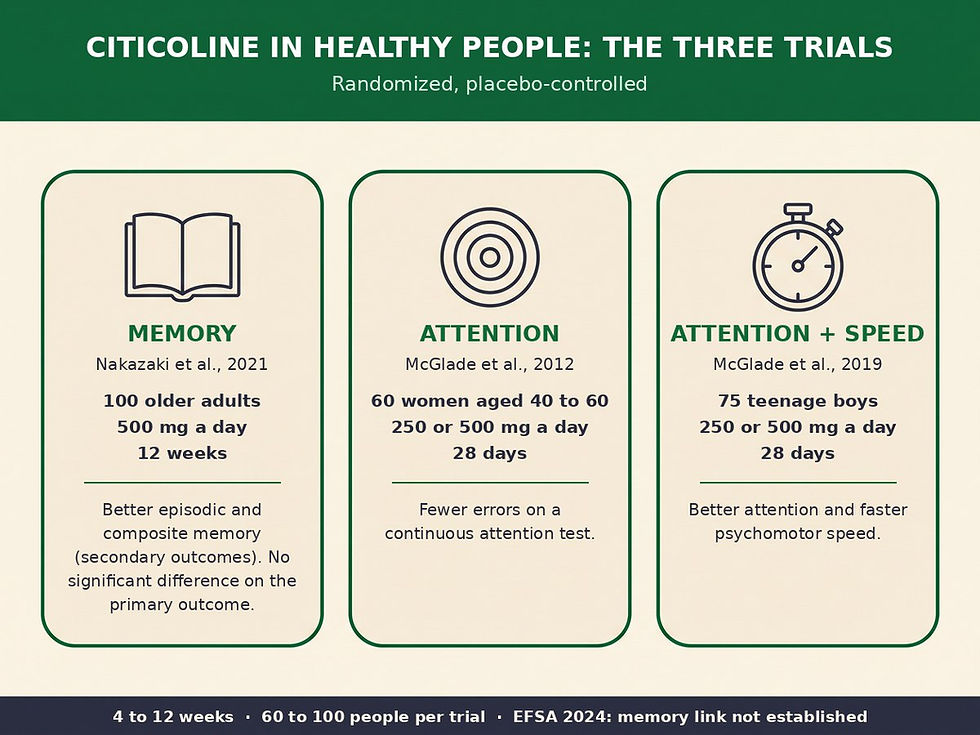 Citicoline in healthy people, three randomized trials: memory (Nakazaki 2021, 100 older adults, 500 mg a day, 12 weeks), attention (McGlade 2012, 60 women aged 40 to 60, 28 days) and attention plus psychomotor speed (McGlade 2019, 75 teenage boys, 28 days)