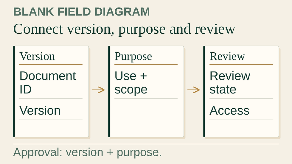 Selected blank Source register fields show document ID and version label, intended use and approval scope, review state and access review.