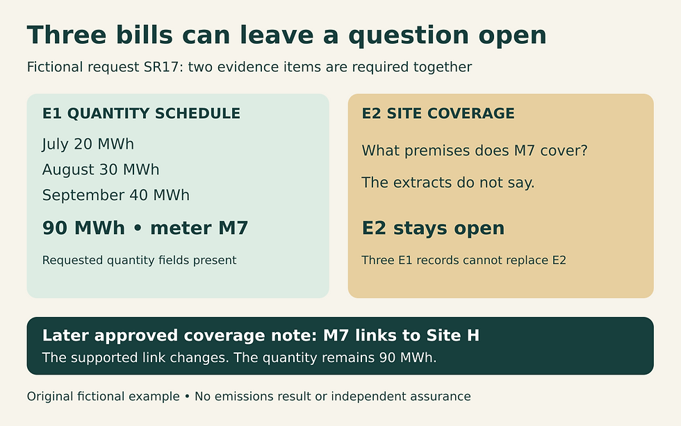 Original fictional supplier request with two required items. E1 contains three bill extracts totalling 90 MWh for meter M7. E2 remains open because the extracts do not establish the link to Site H. A later approved coverage note supplies that link without changing the quantity.