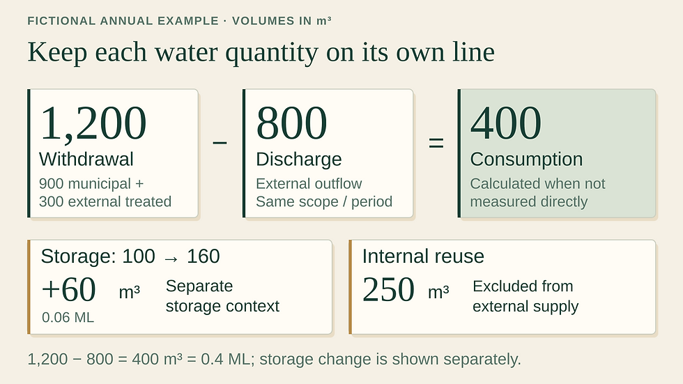 Fictional annual records: 900 cubic metres municipal supply plus 300 externally supplied treated water equals withdrawal of 1,200. Subtracting discharge of 800 gives calculated consumption of 400 cubic metres, or 0.4 ML, when not directly measured. Storage rises from 100 to 160, a separate increase of 60 cubic metres, or 0.06 ML. Internal reuse of 250 is excluded from external supply.