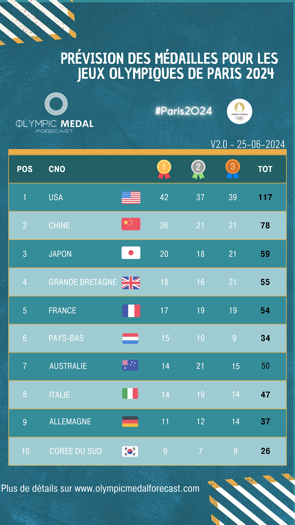 Pr vision Du Classement Des M dailles Pour Les Jeux Olympiques De Paris Pr vision Du Classement Des M dailles Pour Les Jeux Olympiques De Paris
