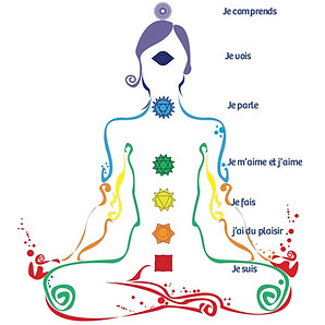 La carte des chakras dans le corps humain