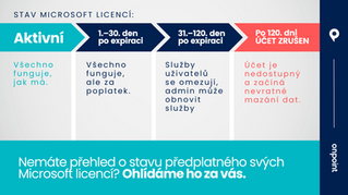 Co (ne)funguje, když skončí Microsoft licence: Neztraťte svá data