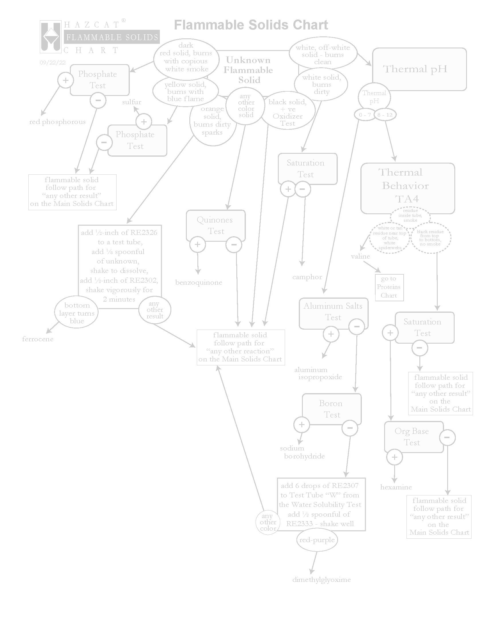 DL6009 - Flammable Solids Chart