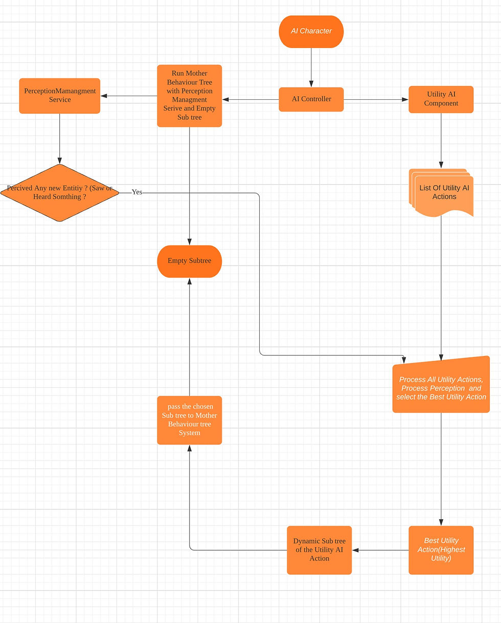 an example of how I combined the Utility AI with behavior tree system , benefiting of both systems