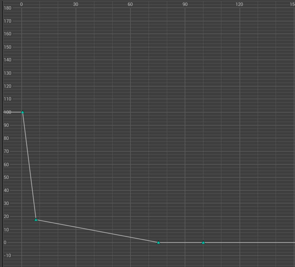 "Brave" Agent (Escaping utility -Health) curve